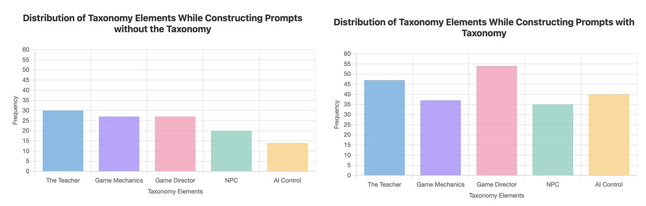 Distribution of taxonomy elements before and after taxonomy use
